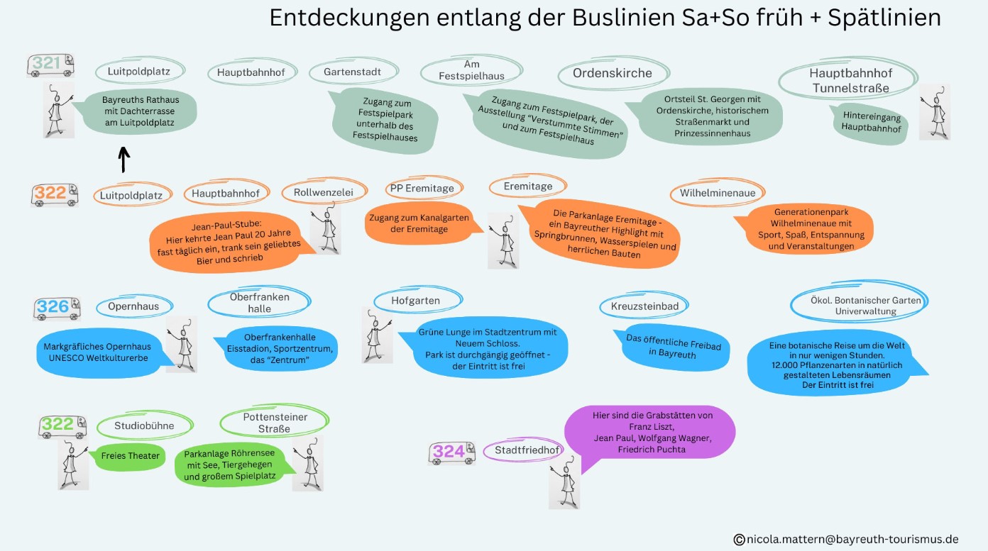 Buslinienplan: Haltestellen mit Sehenswürdigkeiten - Bayreuth