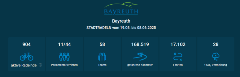 Infografik zum STADTRADELN Bayreuth 2025: 904 aktive Radler, 11 von 44 Landtagsabgeordneten, 58 Teams, 168.519 geradelte Kilometer, 17.102 Fahrten und stolze 28 Tonnen CO₂, die durch das STADTRADELN eingespart wurden.